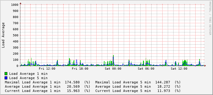 daily-graph