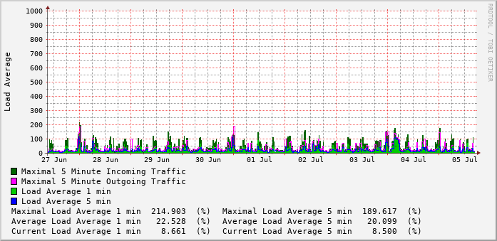 weekly-graph