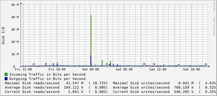 daily-graph