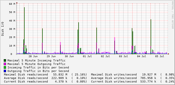 weekly-graph