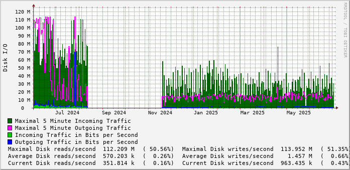 yearly-graph