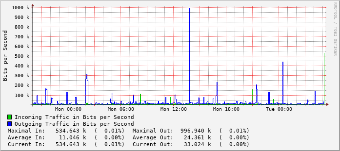 daily-graph