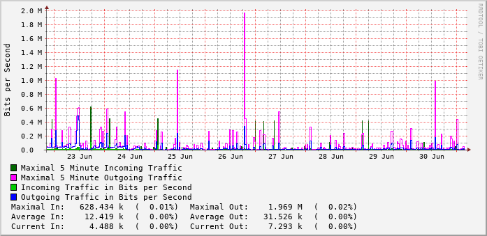 weekly-graph