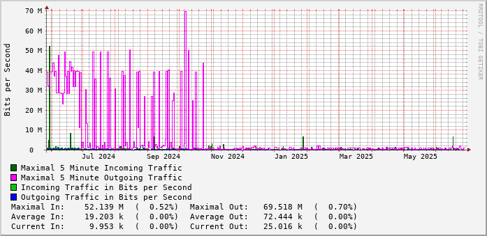 yearly-graph