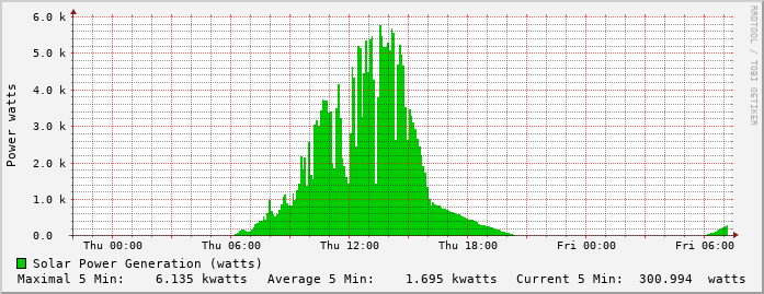 daily-graph