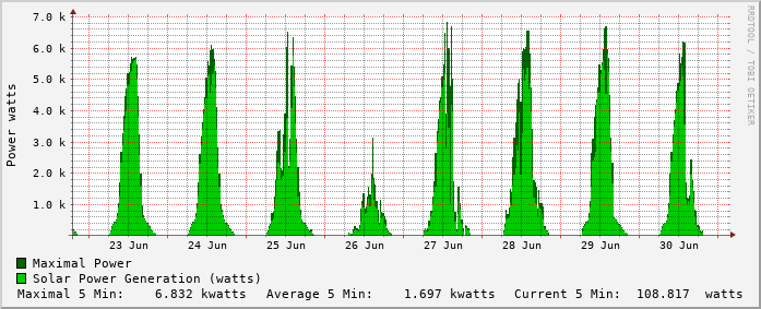 weekly-graph