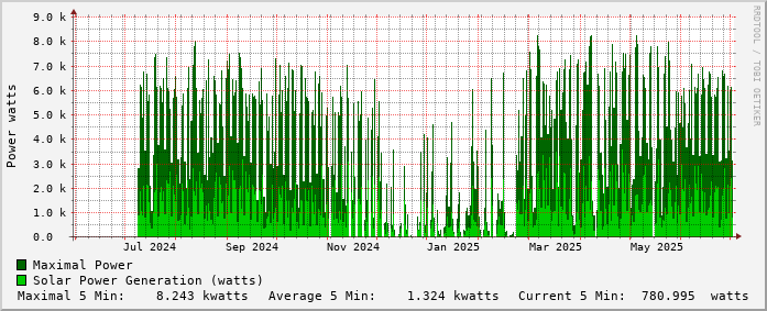 yearly-graph