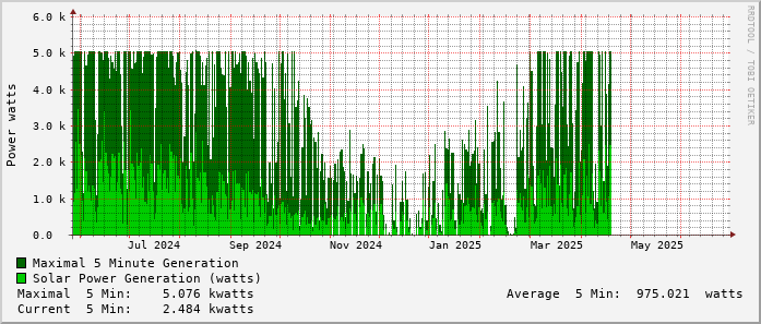 yearly-graph