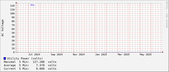 yearly-graph