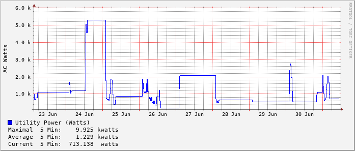 weekly-graph