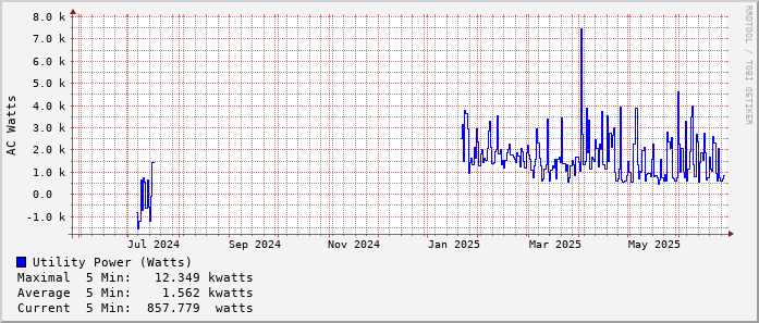 yearly-graph