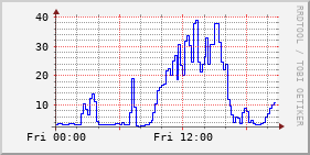 106 Norman Rd Amps Graph