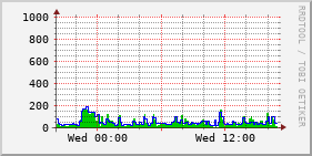 host291 CPU Traffic